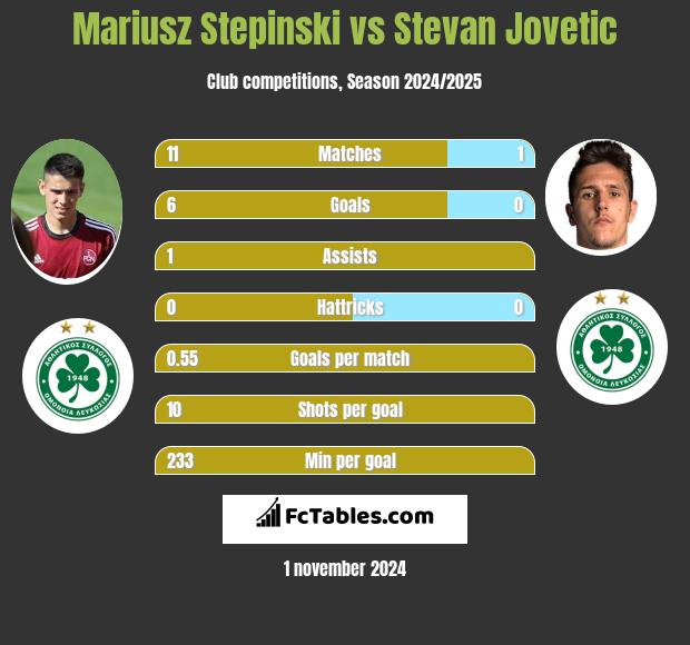 Mariusz Stepinski vs Stevan Jovetic h2h player stats