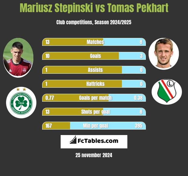 Mariusz Stępiński vs Tomas Pekhart h2h player stats