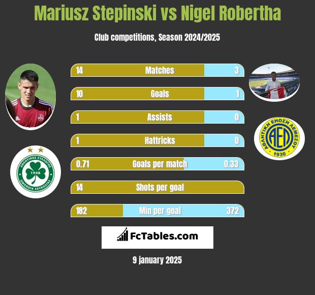 Mariusz Stepinski vs Nigel Robertha h2h player stats