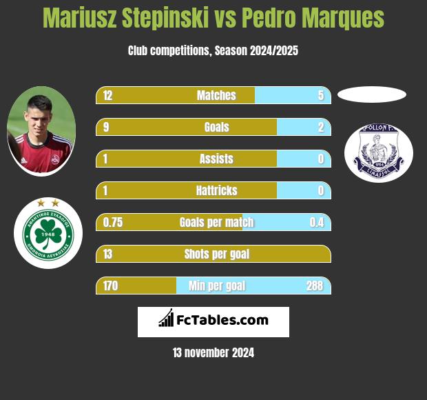 Mariusz Stępiński vs Pedro Marques h2h player stats