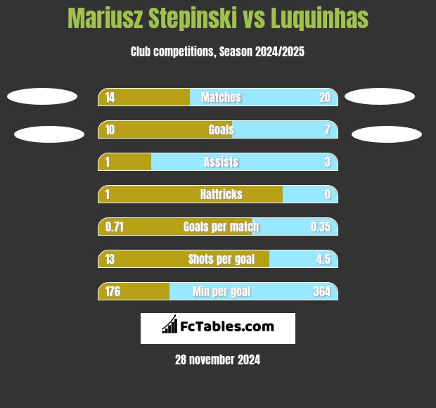 Mariusz Stepinski vs Luquinhas h2h player stats