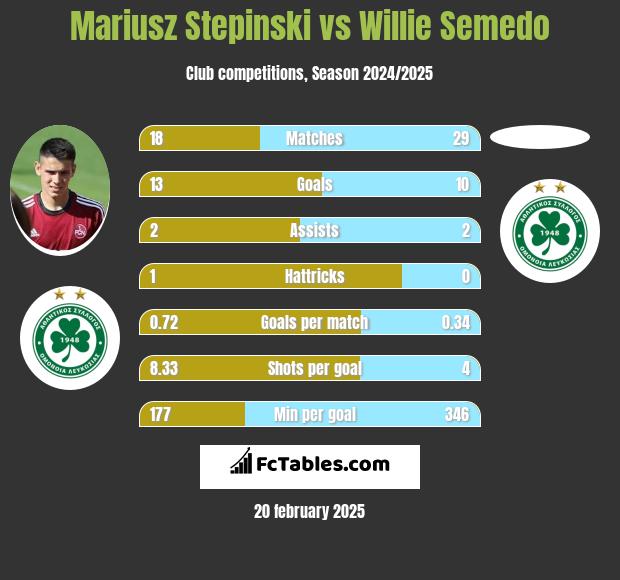 Mariusz Stepinski vs Willie Semedo h2h player stats