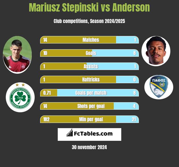 Mariusz Stępiński vs Anderson h2h player stats