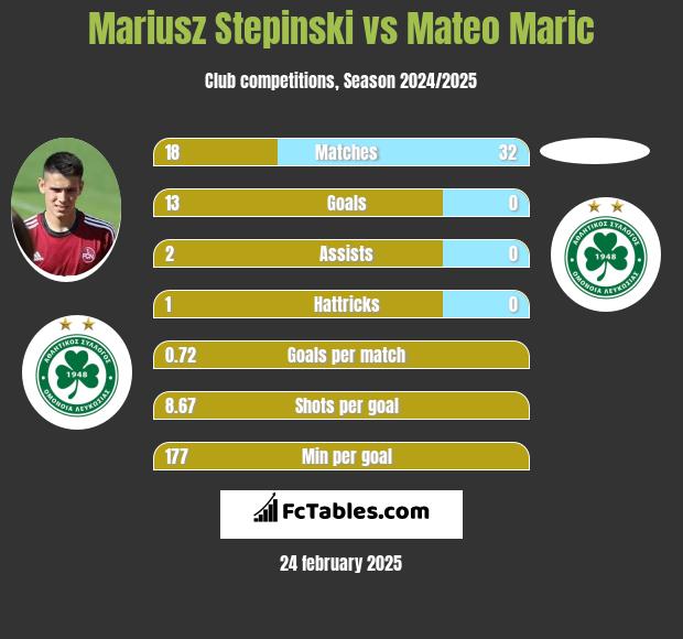 Mariusz Stepinski vs Mateo Maric h2h player stats