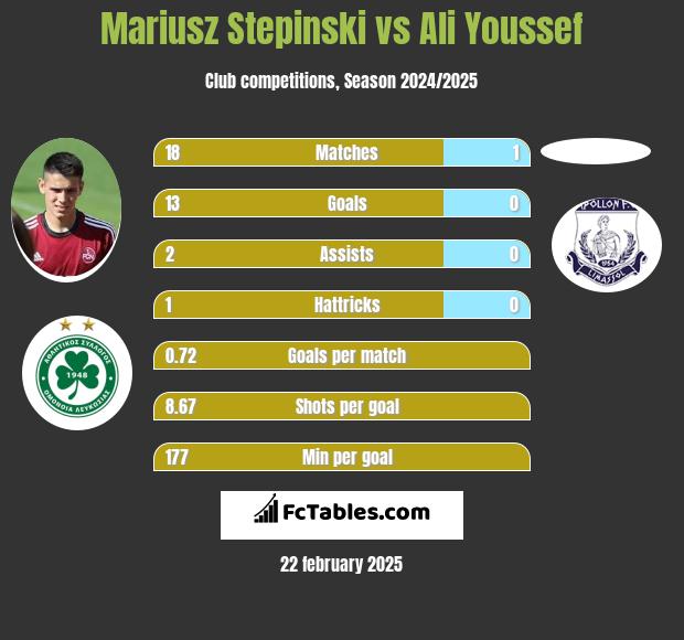 Mariusz Stępiński vs Ali Youssef h2h player stats