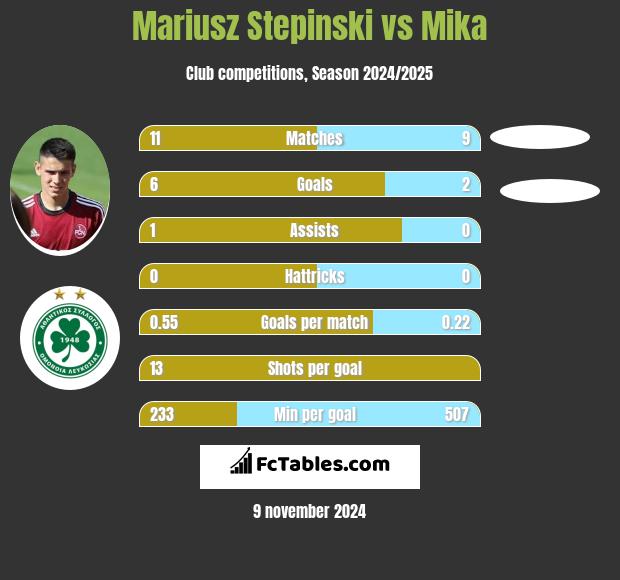 Mariusz Stepinski vs Mika h2h player stats