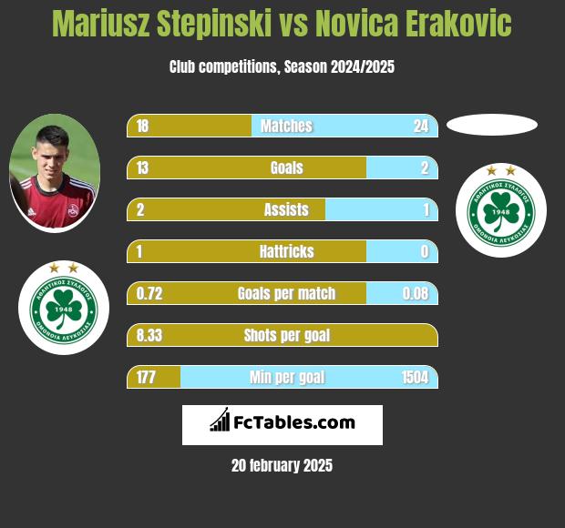 Mariusz Stepinski vs Novica Erakovic h2h player stats