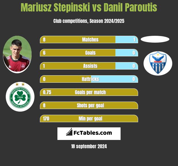 Mariusz Stepinski vs Danil Paroutis h2h player stats