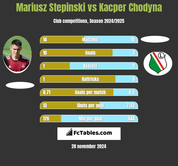 Mariusz Stepinski vs Kacper Chodyna h2h player stats