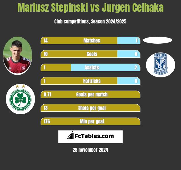 Mariusz Stepinski vs Jurgen Celhaka h2h player stats