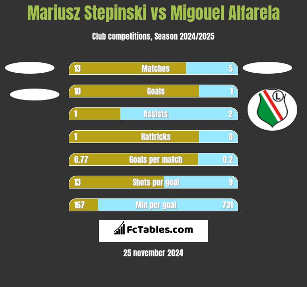 Mariusz Stępiński vs Migouel Alfarela h2h player stats