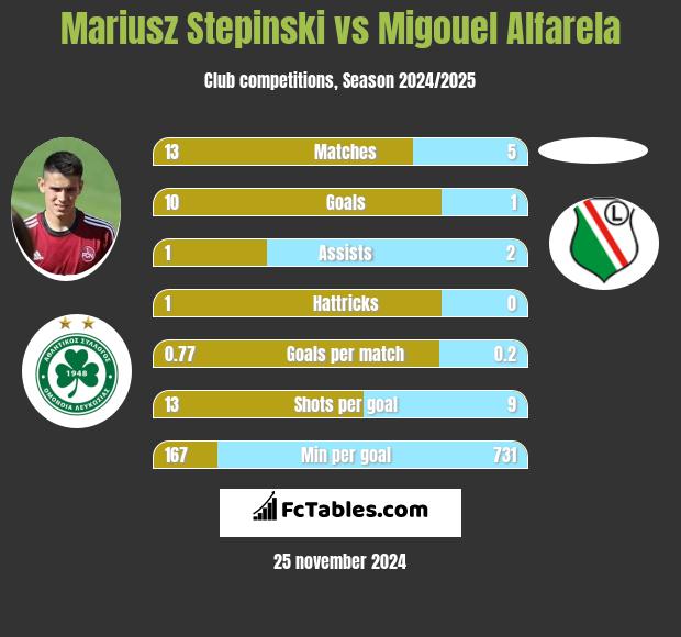 Mariusz Stepinski vs Migouel Alfarela h2h player stats