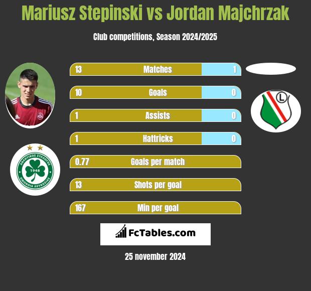 Mariusz Stępiński vs Jordan Majchrzak h2h player stats