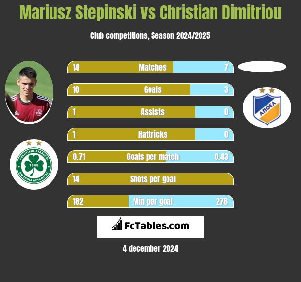 Mariusz Stepinski vs Christian Dimitriou h2h player stats