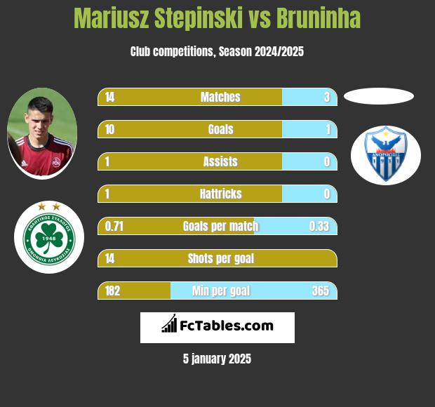 Mariusz Stępiński vs Bruninha h2h player stats