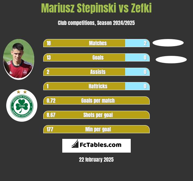 Mariusz Stepinski vs Zefki h2h player stats