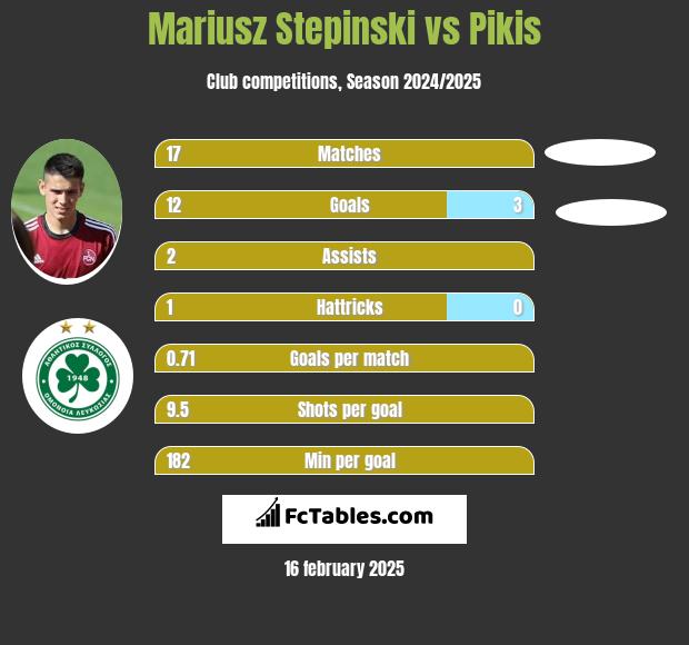 Mariusz Stępiński vs Pikis h2h player stats