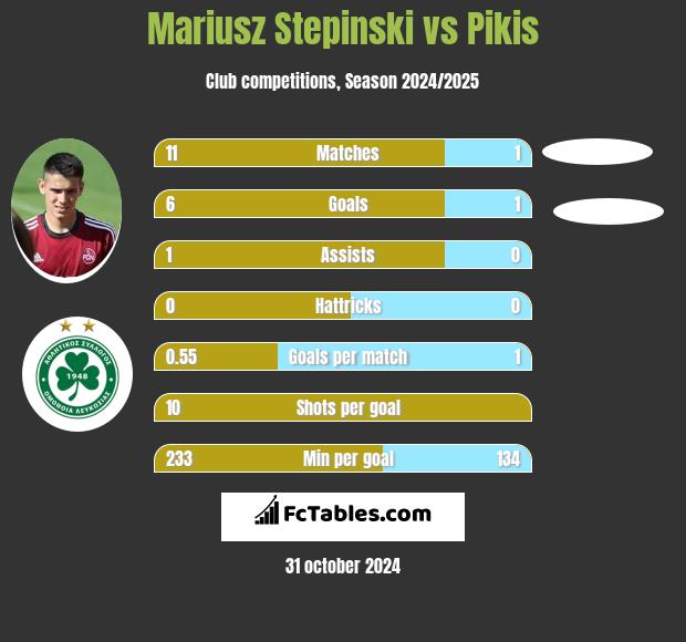 Mariusz Stepinski vs Pikis h2h player stats