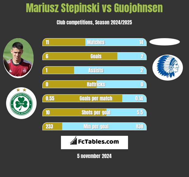 Mariusz Stępiński vs Guojohnsen h2h player stats