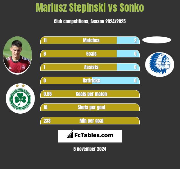 Mariusz Stępiński vs Sonko h2h player stats