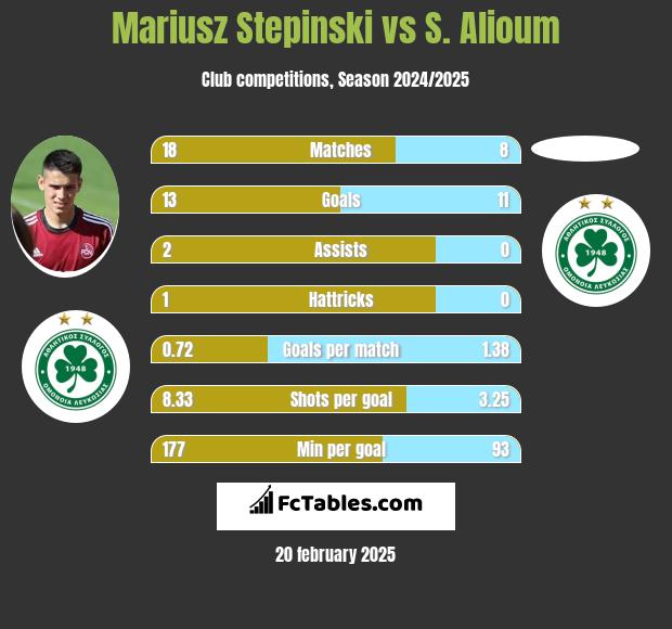 Mariusz Stepinski vs S. Alioum h2h player stats