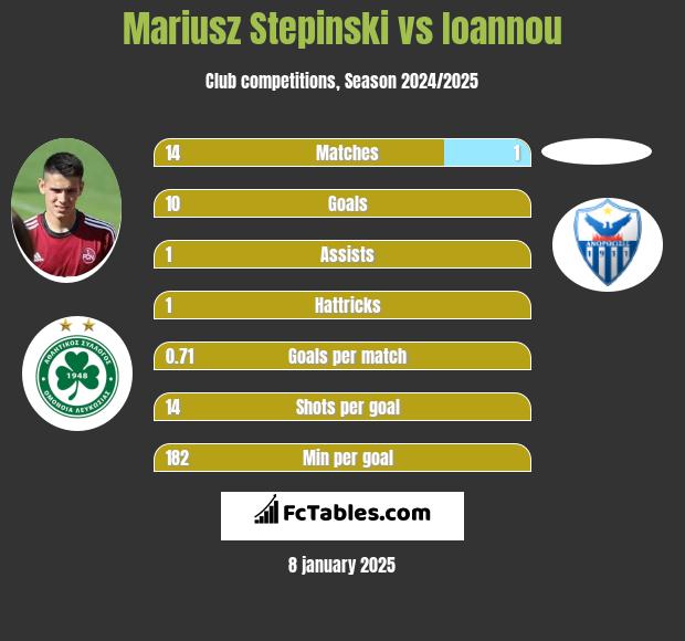 Mariusz Stępiński vs Ioannou h2h player stats