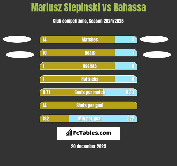 Mariusz Stępiński vs Bahassa h2h player stats