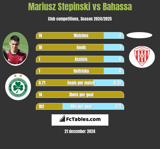 Mariusz Stepinski vs Bahassa h2h player stats