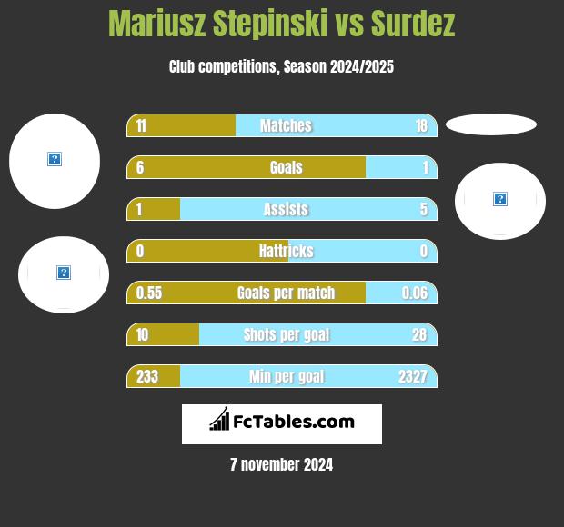 Mariusz Stępiński vs Surdez h2h player stats