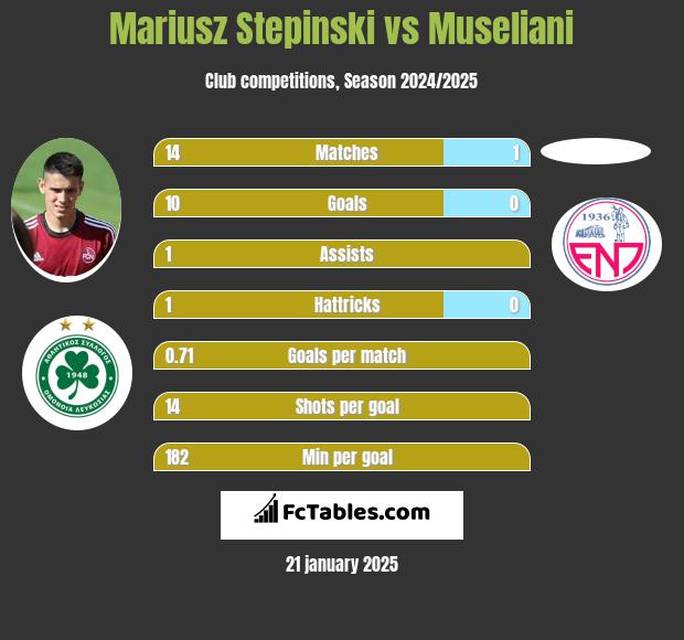 Mariusz Stępiński vs Museliani h2h player stats