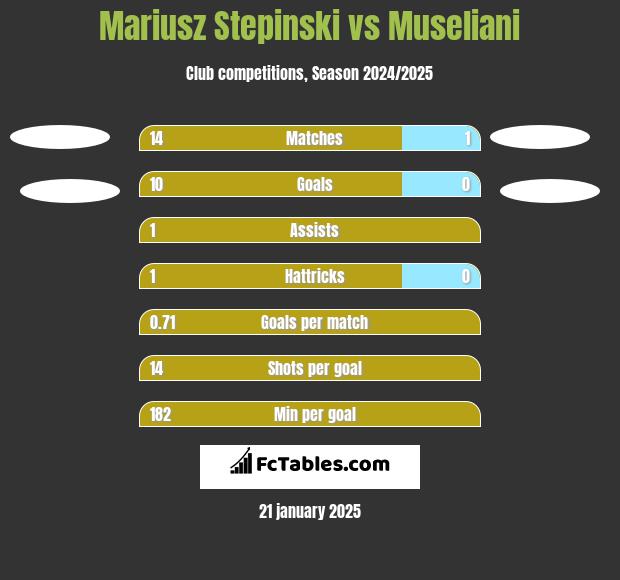 Mariusz Stepinski vs Museliani h2h player stats