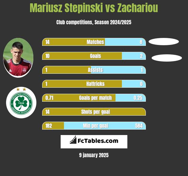 Mariusz Stępiński vs Zachariou h2h player stats