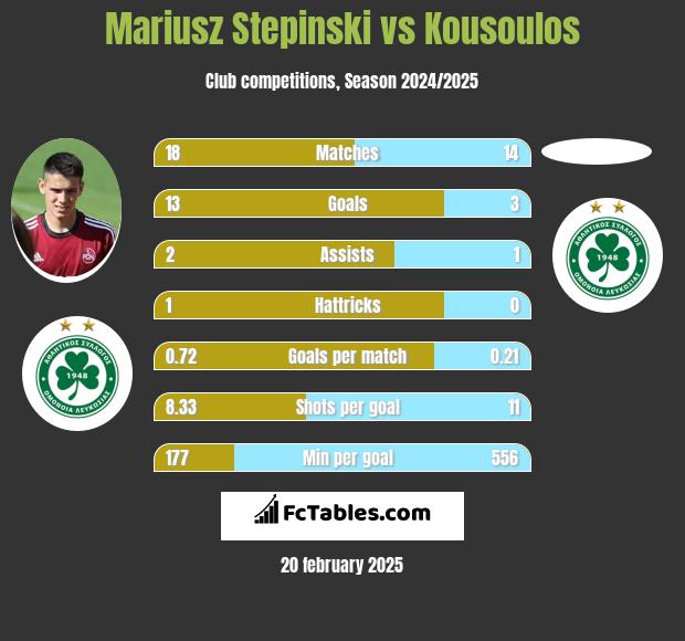 Mariusz Stepinski vs Kousoulos h2h player stats