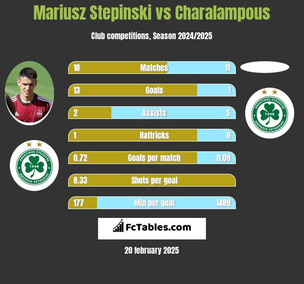 Mariusz Stepinski vs Charalampous h2h player stats