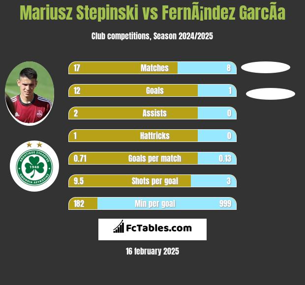 Mariusz Stępiński vs FernÃ¡ndez GarcÃ­a h2h player stats