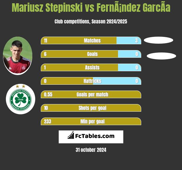 Mariusz Stepinski vs FernÃ¡ndez GarcÃ­a h2h player stats