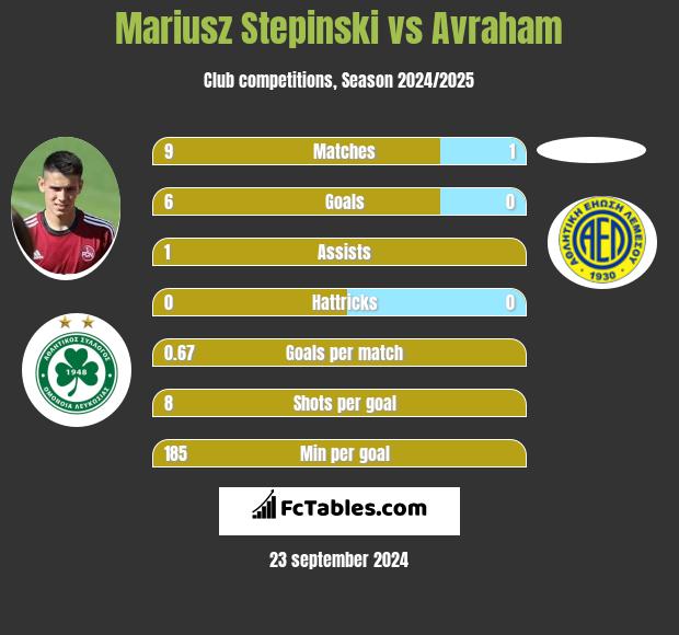 Mariusz Stepinski vs Avraham h2h player stats