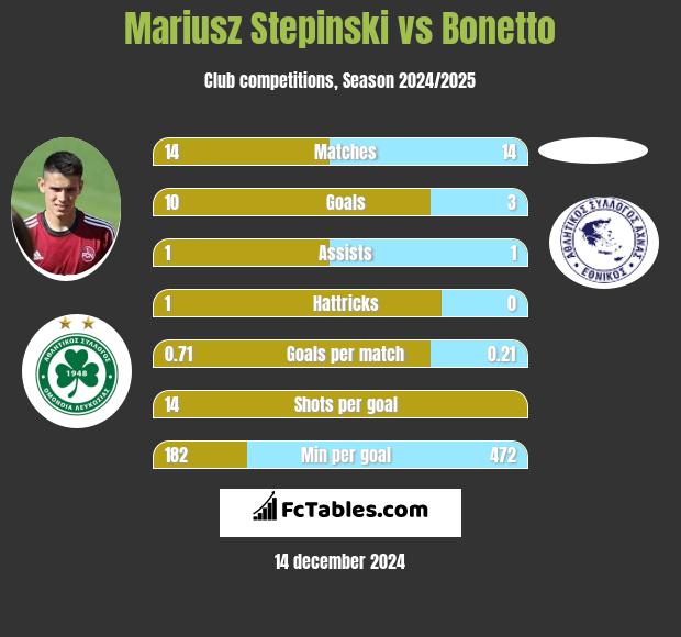 Mariusz Stępiński vs Bonetto h2h player stats