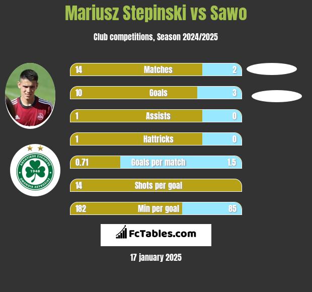 Mariusz Stępiński vs Sawo h2h player stats