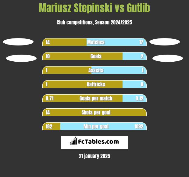 Mariusz Stępiński vs Gutlib h2h player stats