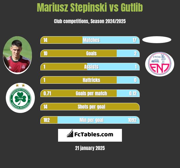 Mariusz Stepinski vs Gutlib h2h player stats