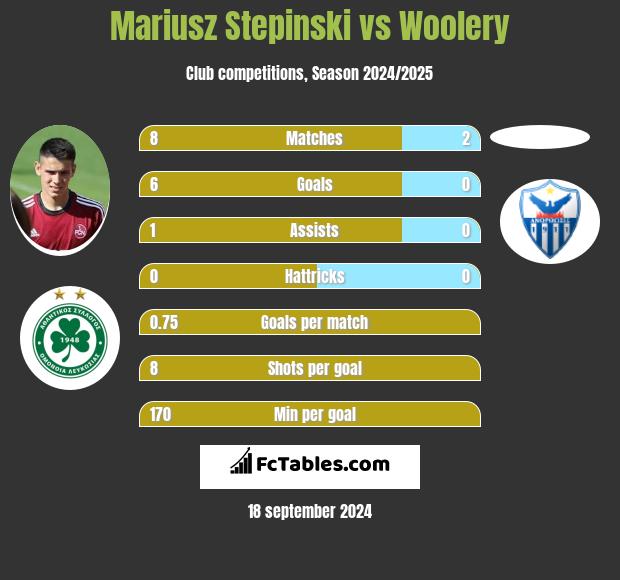 Mariusz Stepinski vs Woolery h2h player stats