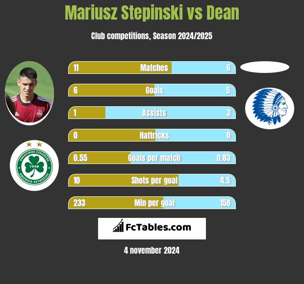 Mariusz Stepinski vs Dean h2h player stats