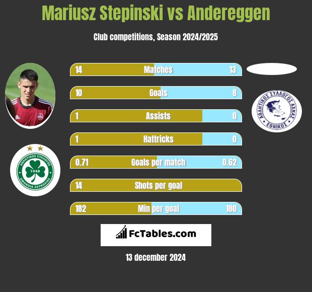 Mariusz Stępiński vs Andereggen h2h player stats