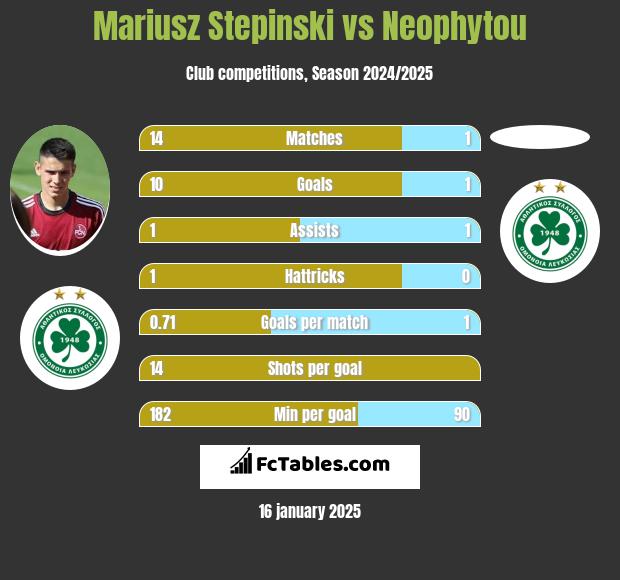 Mariusz Stepinski vs Neophytou h2h player stats