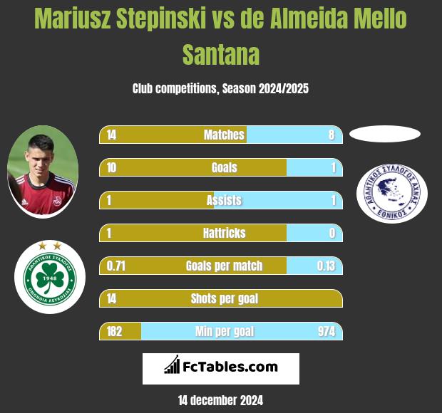 Mariusz Stępiński vs de Almeida Mello Santana h2h player stats