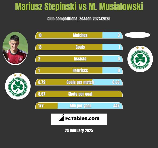 Mariusz Stepinski vs M. Musialowski h2h player stats