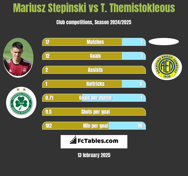 Mariusz Stępiński vs T. Themistokleous h2h player stats