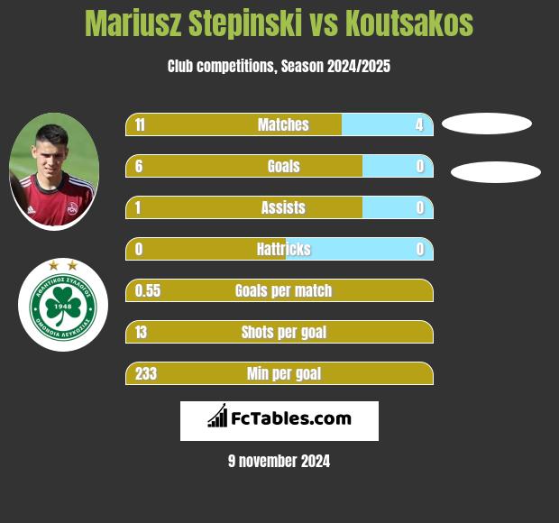 Mariusz Stepinski vs Koutsakos h2h player stats