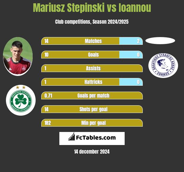 Mariusz Stępiński vs Ioannou h2h player stats